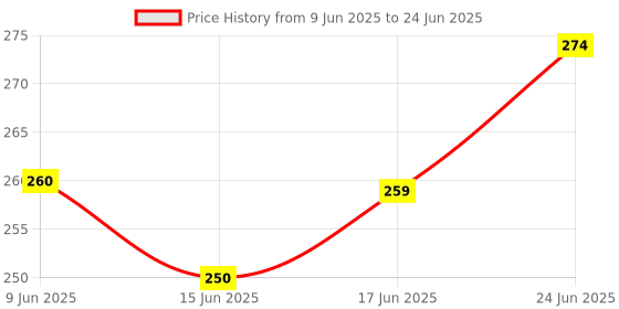 flipkart.com the old natural Lavish Musk Car Freshener Diffuser the old natural Price History Graph from 9 Jun 2025 to 24 Jun 2025