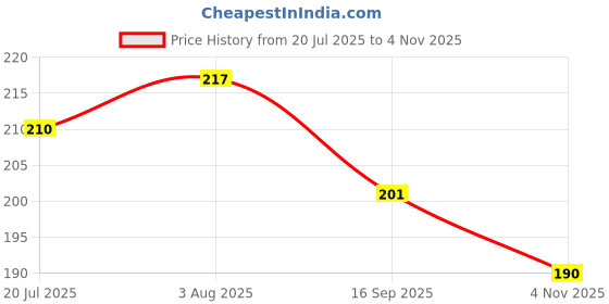 flipkart.com lavish Rose Pillar Wax Premium Fragrance Candle set For Home Decor, Festivals Smokeless Candle lavish Price History Graph from 20 Jul 2025 to 4 Nov 2025