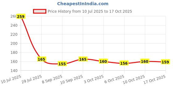 flipkart.com lavish Spiderman_DD_0001_bagg_58 School Bag lavish Price History Graph from 10 Jul 2025 to 17 Oct 2025