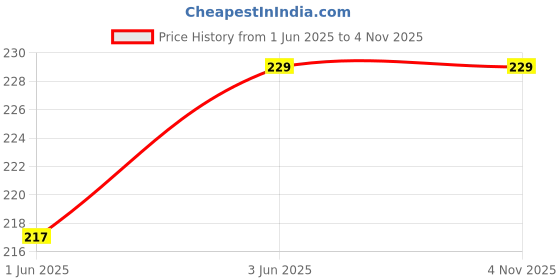 flipkart.com lavishable Sports/Regular Cap lavishable Price History Graph from 1 Jun 2025 to 2 Nov 2025