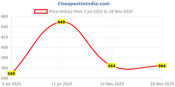 flipkart.com lavishliving Polyester Baby Play Mat lavishliving Price History Graph from 5 Jul 2025 to 17 Nov 2025