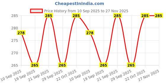 flipkart.com lavishliving Tray Serving Set lavishliving Price History Graph from 10 Sep 2025 to 27 Nov 2025