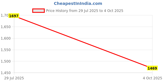 flipkart.com lavitra 7-Mode Rechargeable Emergency Light for Camping, Office, and Home 2 hrs Torch Emergency Light lavitra Price History Graph from 29 Jul 2025 to 4 Oct 2025