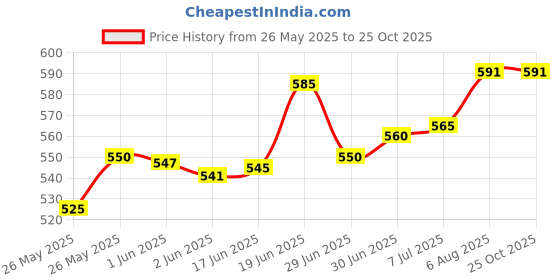 flipkart.com lavitra Aroma Car Freshener Diffuser lavitra Price History Graph from 26 May 2025 to 24 Oct 2025