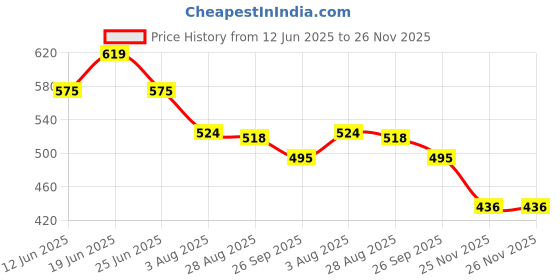 flipkart.com lavitra Aroma Car Freshener Diffuser lavitra Price History Graph from 12 Jun 2025 to 25 Nov 2025