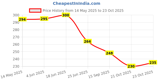 flipkart.com lavitra Black Odor Happy Hour Car Air Freshener Diffuser lavitra Price History Graph from 14 May 2025 to 23 Oct 2025