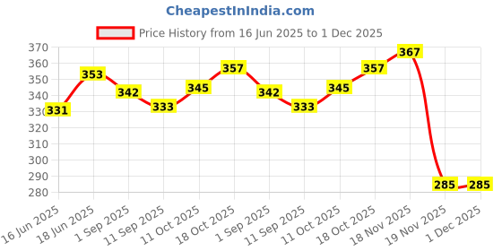 flipkart.com lavitra Car Auto Wind Power LED Light Shark Fin Antenna Flash Lamp - Black Car Auto Wind Power LED Light Shark Fin Antenna Flash Lamp - Black Satellite Vehicle Antenna lavitra Price History Graph from 16 Jun 2025 to 30 Nov 2025