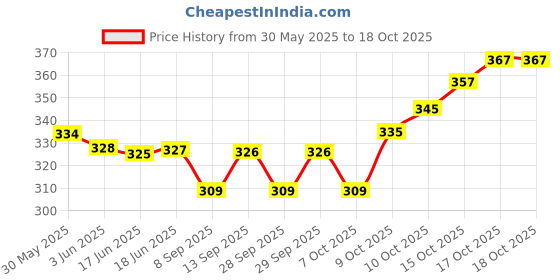 flipkart.com lavitra Car Auto Wind Power LED Light Shark Fin Antenna Flash Lamp - White wind Powered Car Shark Fin Antenna LED Warning Tail Led Flash Warning Light Satellite Vehicle Antenna lavitra Price History Graph from 30 May 2025 to 17 Oct 2025
