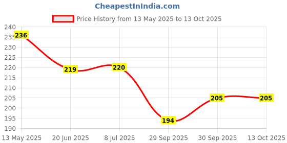 flipkart.com lavitra Car Mobile Holder for Dashboard lavitra Price History Graph from 13 May 2025 to 12 Oct 2025