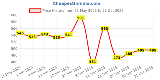 flipkart.com lavitra Car Side Air Flow Vent Cover Fender Intake Sticker with Self Adhesive All Cars Side Scoop lavitra Price History Graph from 31 May 2025 to 19 Oct 2025