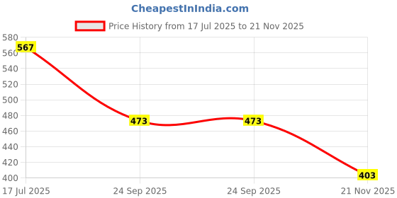 flipkart.com lavitra Car Side Decorative Air Flow Vent Chrome Plated Sticker for All Cars Sticker Side Scoop lavitra Price History Graph from 17 Jul 2025 to 21 Nov 2025