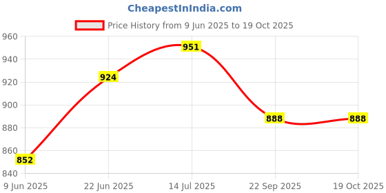 flipkart.com lavitra Car Steering Wheel Lock, Safety Belt Buckle Attachment Lock with 3 Keys Car Steering Lock (Multicolour) Wheel Lock lavitra Price History Graph from 9 Jun 2025 to 18 Oct 2025