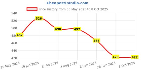 flipkart.com lavitra Car Wheel Design Air Freshener with Alloy & ABS Build Stylish Vent Clip Perfume Car Freshener Diffuser lavitra Price History Graph from 30 May 2025 to 8 Oct 2025