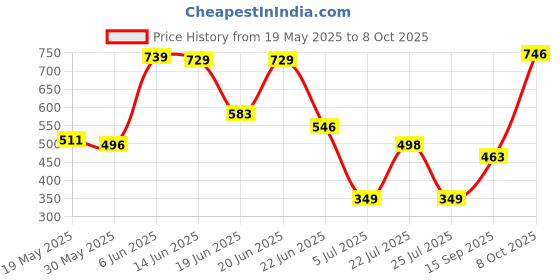 flipkart.com lavitra Dashboard Sun Shade For Universal For Car Universal For Car lavitra Price History Graph from 19 May 2025 to 8 Oct 2025