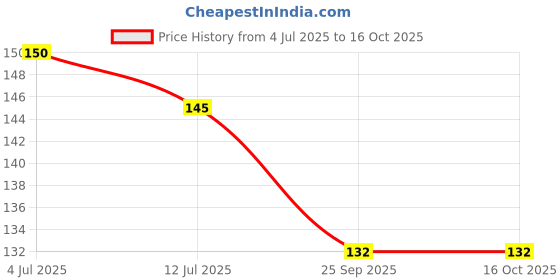 flipkart.com lavitra Decorative Showpiece - 4 cm lavitra Price History Graph from 4 Jul 2025 to 16 Oct 2025