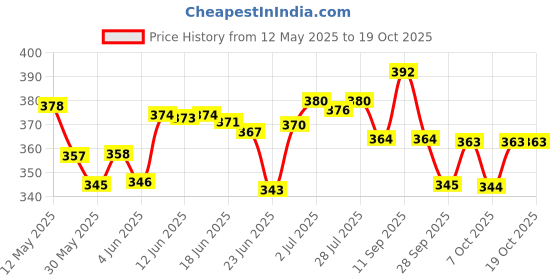 flipkart.com lavitra dream Diffuser lavitra Price History Graph from 12 May 2025 to 17 Oct 2025