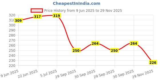 flipkart.com lavitra Dummy Car Tow Hook Universal Triangle Decorative Racing Style Trailer Hook Front Mount Towing Hook lavitra Price History Graph from 9 Jun 2025 to 29 Nov 2025