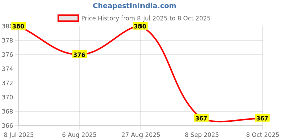 flipkart.com lavitra Helicopter Air Freshener, Lemon Diffuser lavitra Price History Graph from 8 Jul 2025 to 7 Oct 2025