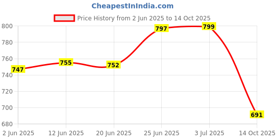 flipkart.com lavitra Manual Long Gear Shift Knob Car Stick Shifting Level Gear Knob lavitra Price History Graph from 2 Jun 2025 to 14 Oct 2025