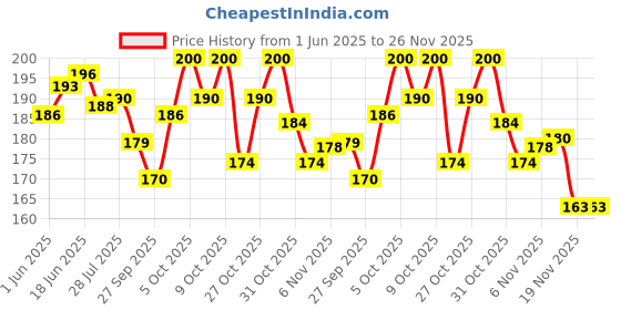 flipkart.com lavitra MM Racing Car Big Boot Bonnet Side Bumper Guards Toggle Fasteners Catch Clips 2PCS Locking Carabiner lavitra Price History Graph from 1 Jun 2025 to 25 Nov 2025