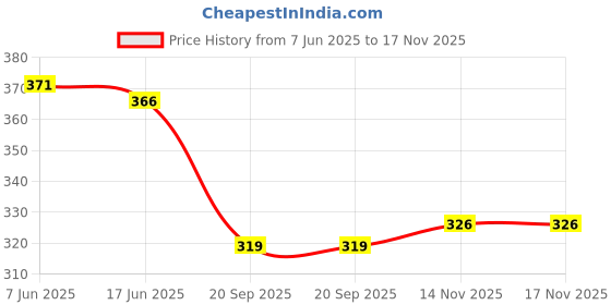 flipkart.com lavitra Plastic Car Bumper Guard lavitra Price History Graph from 7 Jun 2025 to 16 Nov 2025