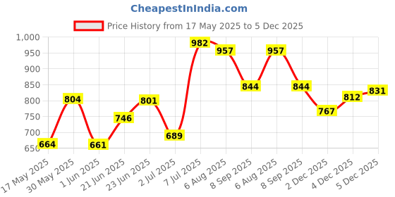 flipkart.com lavitra Police Siren for Cars Jeeps suvs 7 Tone Loud Hooter with Mic VIP Siren 100 watts Police Siren for Cars Jeeps suvs 7 Tone Loud Hooter with Mic VIP Siren 100 watts Component Car Speaker lavitra Price History Graph from 17 May 2025 to 5 Dec 2025
