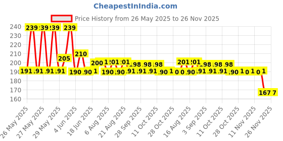 flipkart.com lavitra Racing Car Big Boot Bonnet Side Bumper Guards Fasteners Catch Clips 2PCS Locking Carabiner lavitra Price History Graph from 26 May 2025 to 25 Nov 2025