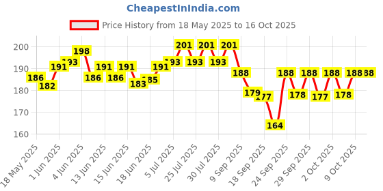flipkart.com lavitra Racing Car Big Boot Bonnet Side Bumper Guards Toggle Fasteners Catch Clips 2PCS Locking Carabiner lavitra Price History Graph from 18 May 2025 to 16 Oct 2025
