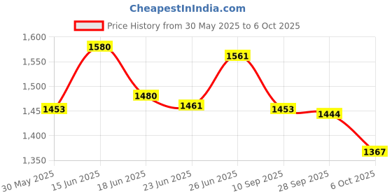 flipkart.com lavitra Side LED Indicator Light for Universal For Car Universal For Car lavitra Price History Graph from 30 May 2025 to 6 Oct 2025