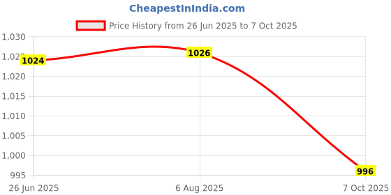 flipkart.com lavitra Solar Powered Aroma Therapy with Ship Design Rotatable Under Sunlight Diffuser lavitra Price History Graph from 26 Jun 2025 to 7 Oct 2025