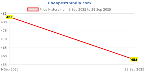 flipkart.com lavitra Solar Powered Car Shark Fin Antenna LED Warning Flash Led Warning Light Solar Powered Car Shark Fin Antenna LED Warning Tail Led Flash Warning Light Satellite Vehicle Antenna lavitra Price History Graph from 9 Sep 2025 to 28 Sep 2025