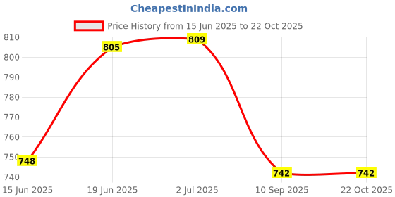 flipkart.com lavitra Solar Powered Rotating blue UFO Perfume Car Air Freshener Diffuser lavitra Price History Graph from 15 Jun 2025 to 21 Oct 2025