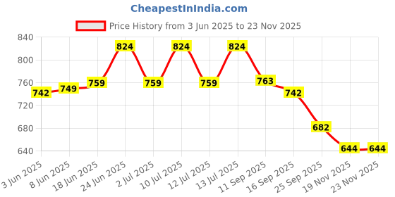flipkart.com lavitra Sound and Touch Sensitive Crystal Light Magic Plasma Ball for Car with USB Cable Table Lamp lavitra Price History Graph from 3 Jun 2025 to 23 Nov 2025