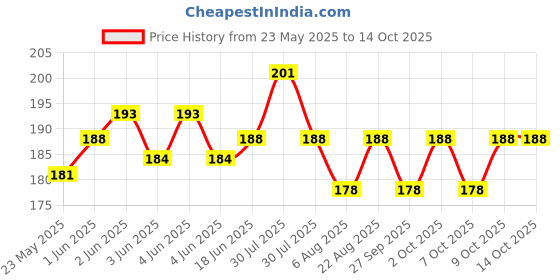 flipkart.com lavitra SP Racing Car Big Boot Bonnet Side Bumper Guards Toggle Fasteners Catch Clips 2PCS Locking Carabiner lavitra Price History Graph from 23 May 2025 to 14 Oct 2025