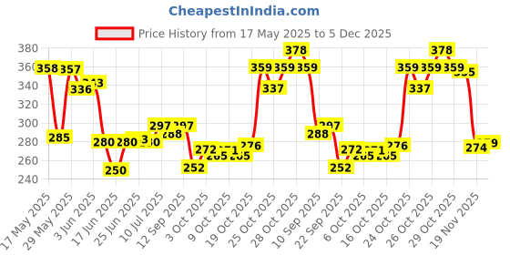 flipkart.com lavitra Universal 4X4 Daytime Running Light Led Car Grill Raptor Style Off-Roading Light Car Fancy Lights lavitra Price History Graph from 17 May 2025 to 5 Dec 2025