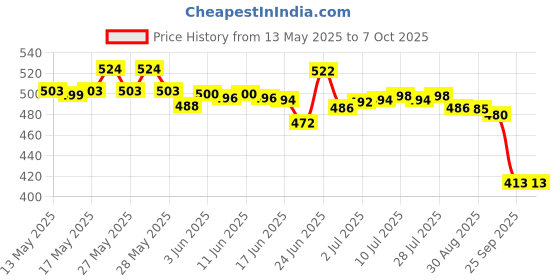 flipkart.com lavitra universal Diffuser lavitra Price History Graph from 13 May 2025 to 6 Oct 2025