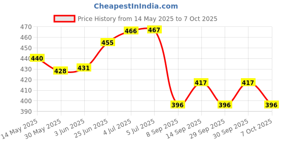 flipkart.com lavitra universal Diffuser lavitra Price History Graph from 14 May 2025 to 7 Oct 2025