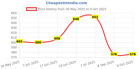 flipkart.com lavitra universal Diffuser lavitra Price History Graph from 30 May 2025 to 8 Oct 2025