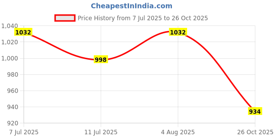 flipkart.com lavitra universal Diffuser lavitra Price History Graph from 7 Jul 2025 to 26 Oct 2025