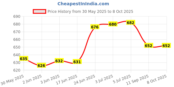 flipkart.com lavitra universal Diffuser, Aroma Oil, Refill lavitra Price History Graph from 30 May 2025 to 8 Oct 2025