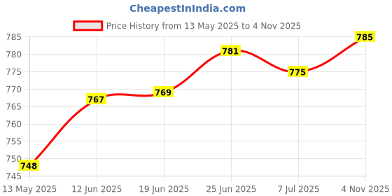 flipkart.com lavitra universal Diffuser, Refill lavitra Price History Graph from 13 May 2025 to 4 Nov 2025