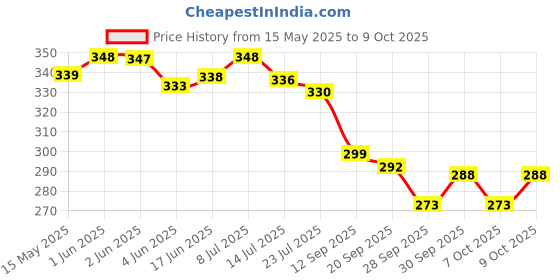 flipkart.com partizano LAVNDER AIR FRESHENER Diffuser partizano Price History Graph from 15 May 2025 to 9 Oct 2025