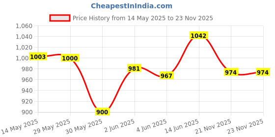 flipkart.com lavni Shoes LED Light Skating for Boys Kids and Girls 5 to 12 Year In-line Skates - Size FreeUK lavni Price History Graph from 14 May 2025 to 23 Nov 2025