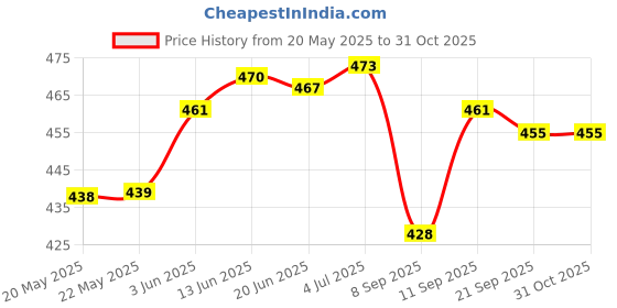 flipkart.com LAVNIK 528 shaving trimmer Grooming Kit 12000 minRuntime 8 Length Settings Price History Graph from 20 May 2025 to 30 Oct 2025