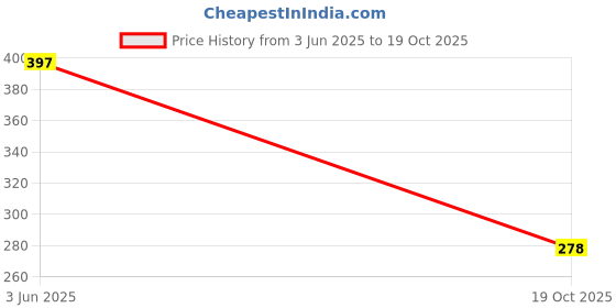 flipkart.com lavnik Kids Sleeping Cushion Printed Rest Pillow Cotton Animals Baby Pillow Pack of 2 lavnik Price History Graph from 3 Jun 2025 to 19 Oct 2025