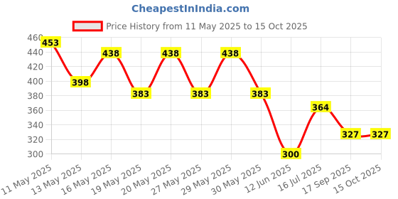 flipkart.com lavnik Non Slip Cake Server 360° Degree Rotating Cake Turntable Decorating Stand Icing Plastic Cake Server lavnik Price History Graph from 11 May 2025 to 15 Oct 2025