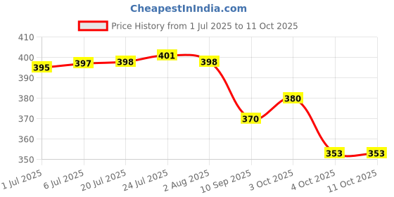flipkart.com lavnik Paving Mould Path Maker Mold for Tile Reusable Mould Concrete Cement Stone Garden Tool Kit lavnik Price History Graph from 1 Jul 2025 to 11 Oct 2025