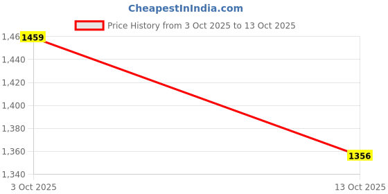flipkart.com lavnik Snorkel Mask with DryTop Breathing System,Fold 180 Degree Panoramic Swimming Kit Swimming Kit lavnik Price History Graph from 3 Oct 2025 to 13 Oct 2025
