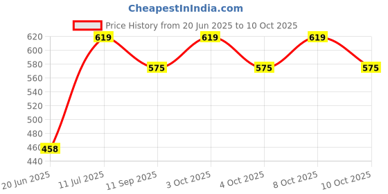 flipkart.com lavnik Table Floor Lamp lavnik Price History Graph from 20 Jun 2025 to 8 Oct 2025
