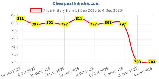 flipkart.com lavnik Wooden, Acrylic Cake Server lavnik Price History Graph from 19 Sep 2025 to 4 Dec 2025